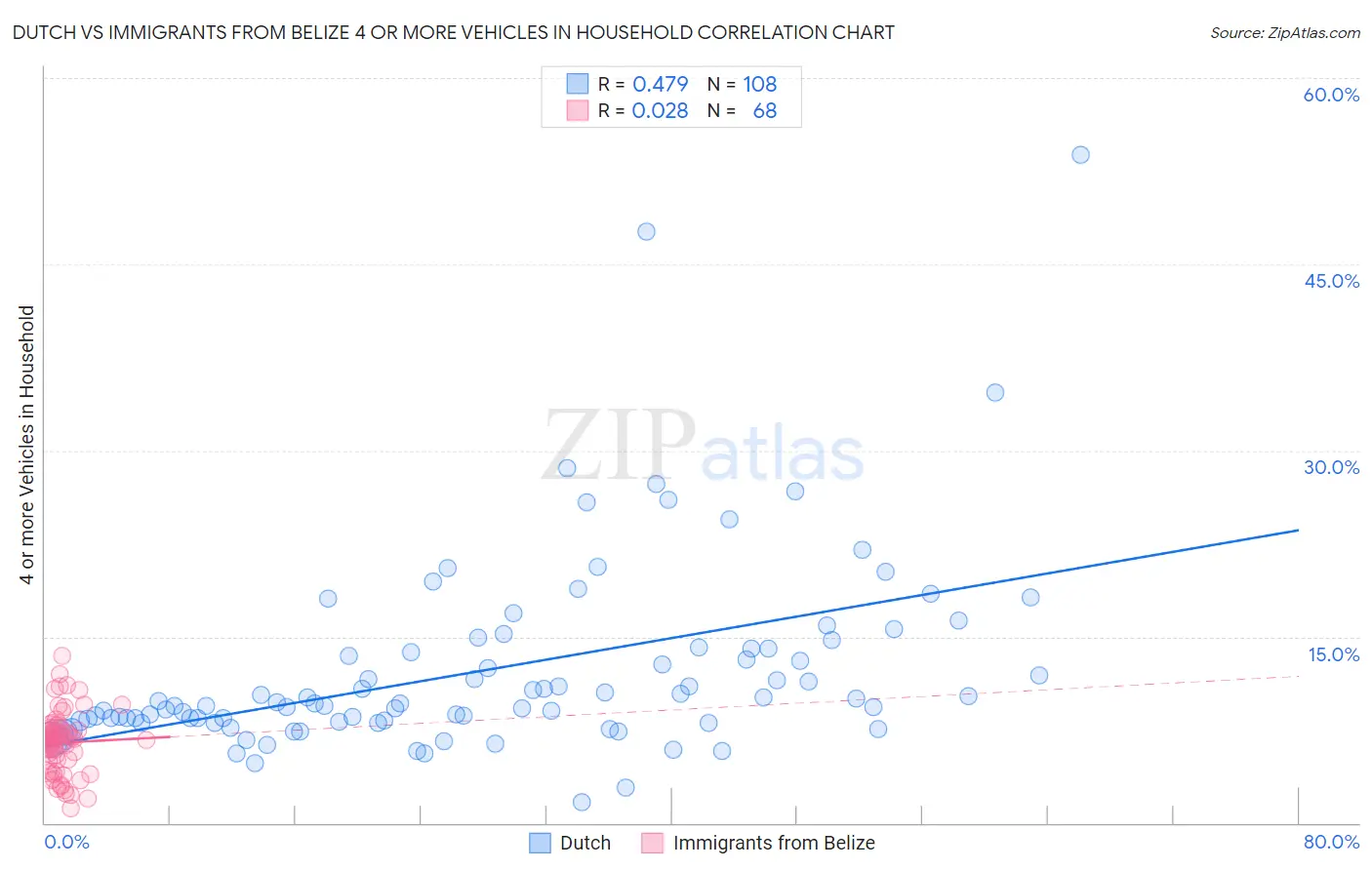 Dutch vs Immigrants from Belize 4 or more Vehicles in Household