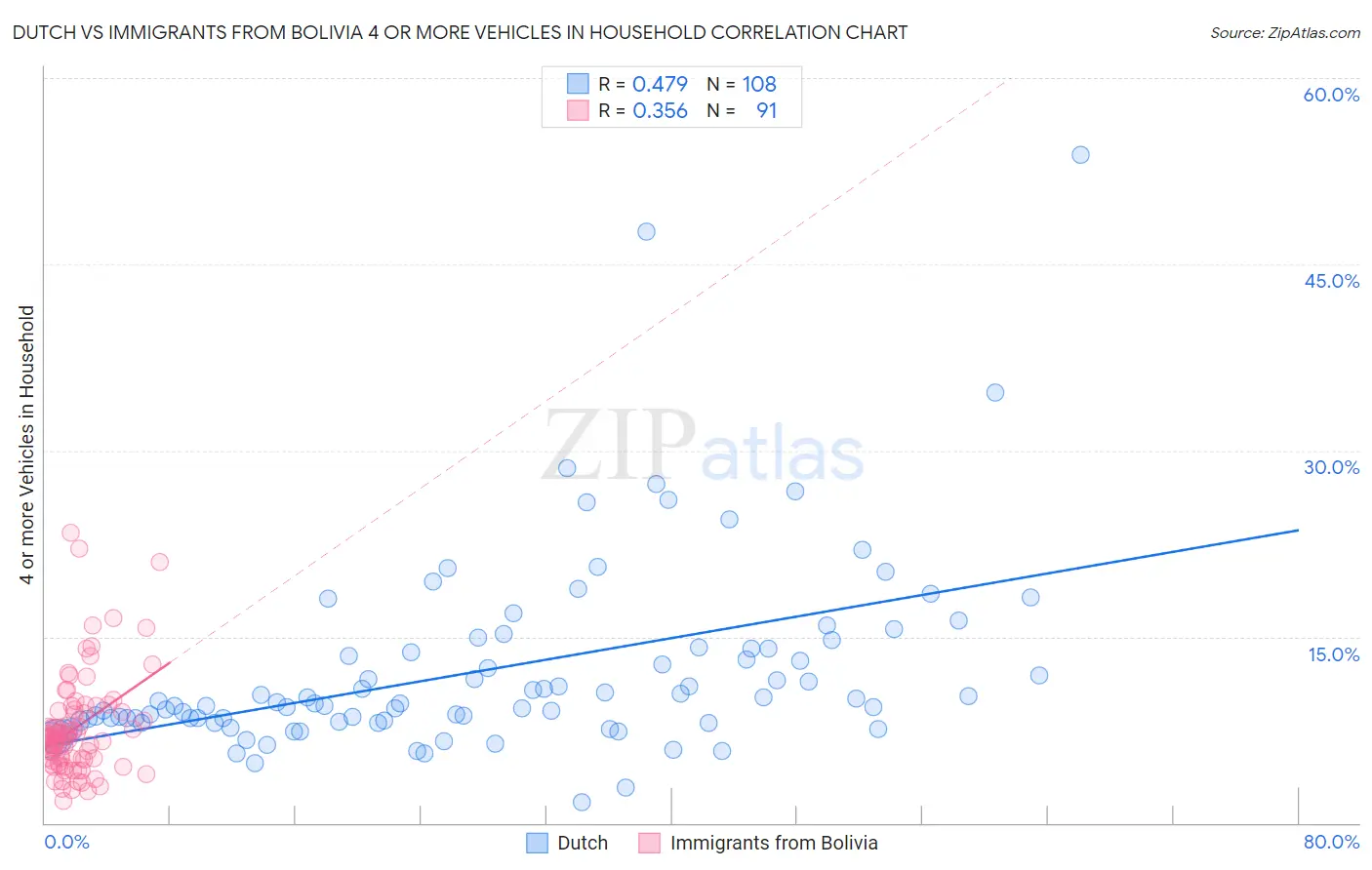 Dutch vs Immigrants from Bolivia 4 or more Vehicles in Household