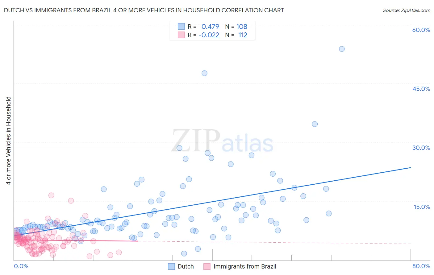 Dutch vs Immigrants from Brazil 4 or more Vehicles in Household
