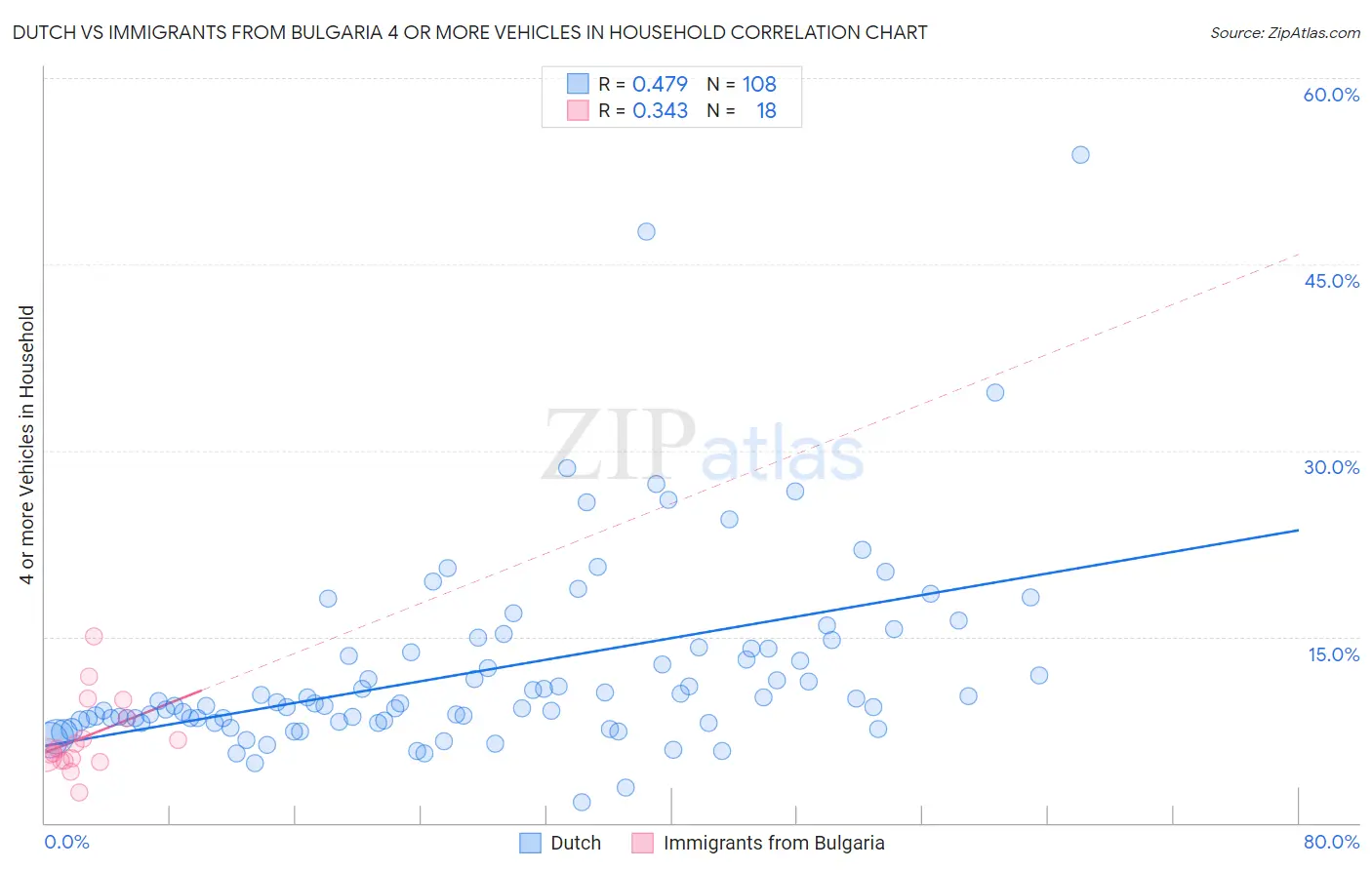 Dutch vs Immigrants from Bulgaria 4 or more Vehicles in Household