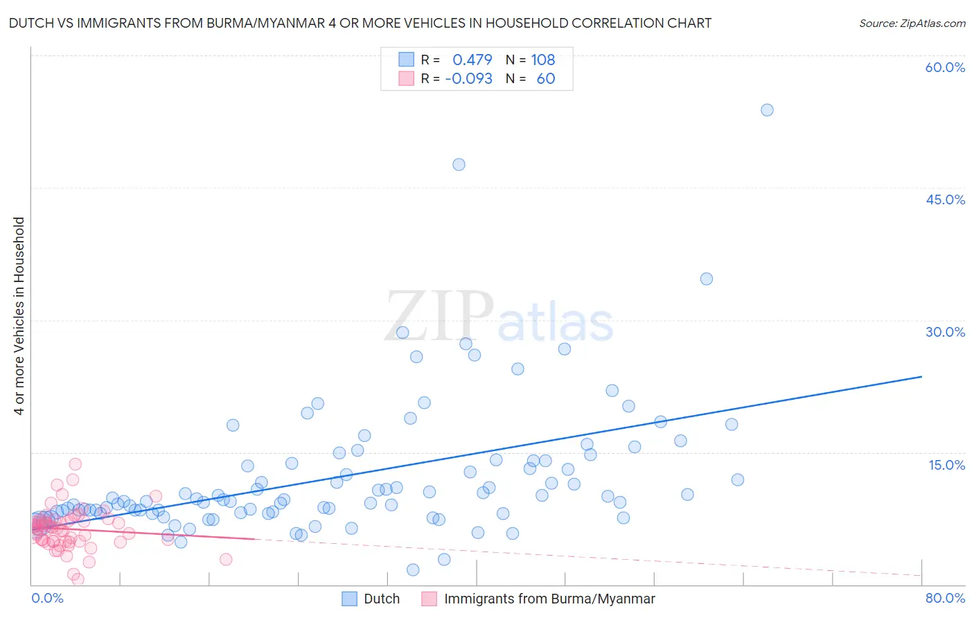 Dutch vs Immigrants from Burma/Myanmar 4 or more Vehicles in Household