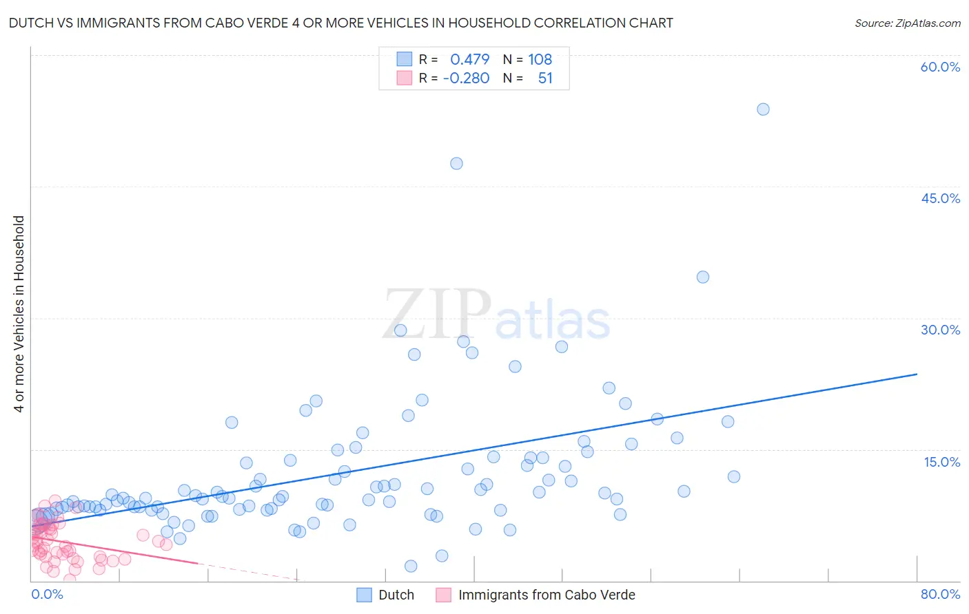 Dutch vs Immigrants from Cabo Verde 4 or more Vehicles in Household