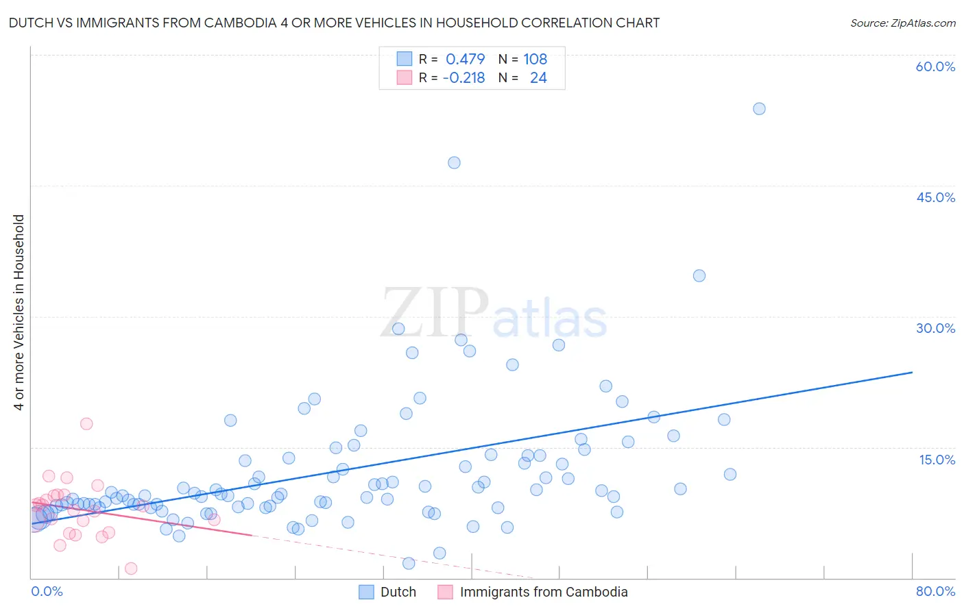 Dutch vs Immigrants from Cambodia 4 or more Vehicles in Household