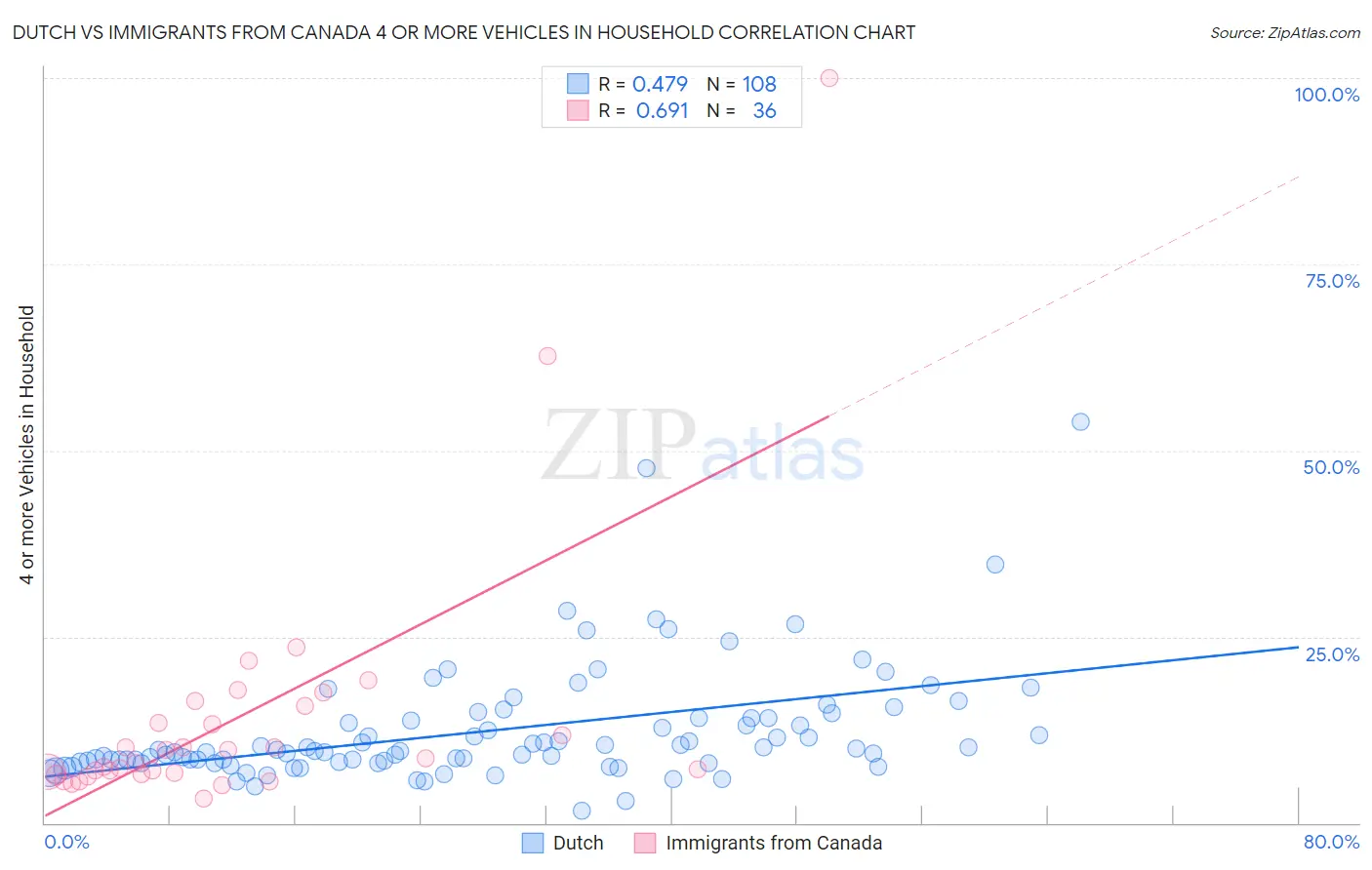 Dutch vs Immigrants from Canada 4 or more Vehicles in Household
