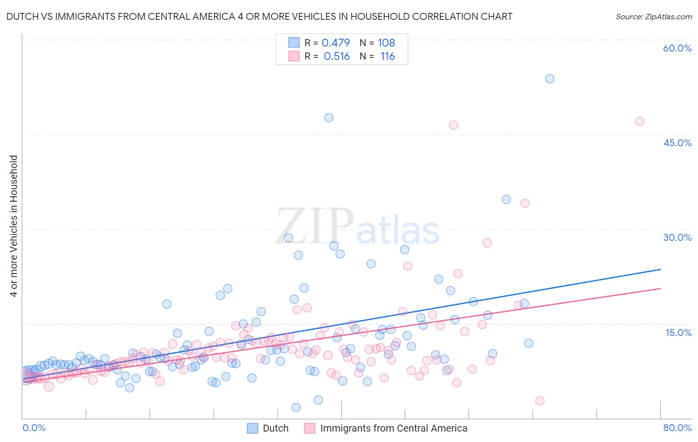 Dutch vs Immigrants from Central America 4 or more Vehicles in Household