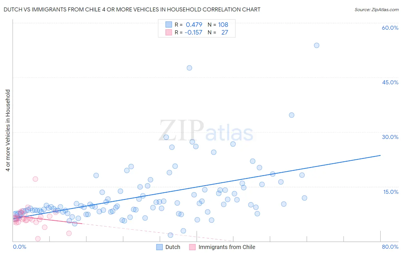 Dutch vs Immigrants from Chile 4 or more Vehicles in Household