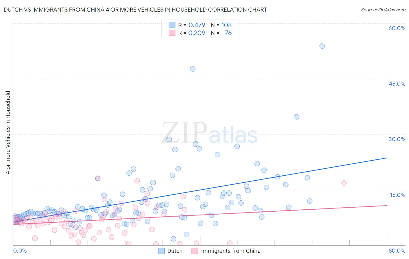 Dutch vs Immigrants from China 4 or more Vehicles in Household
