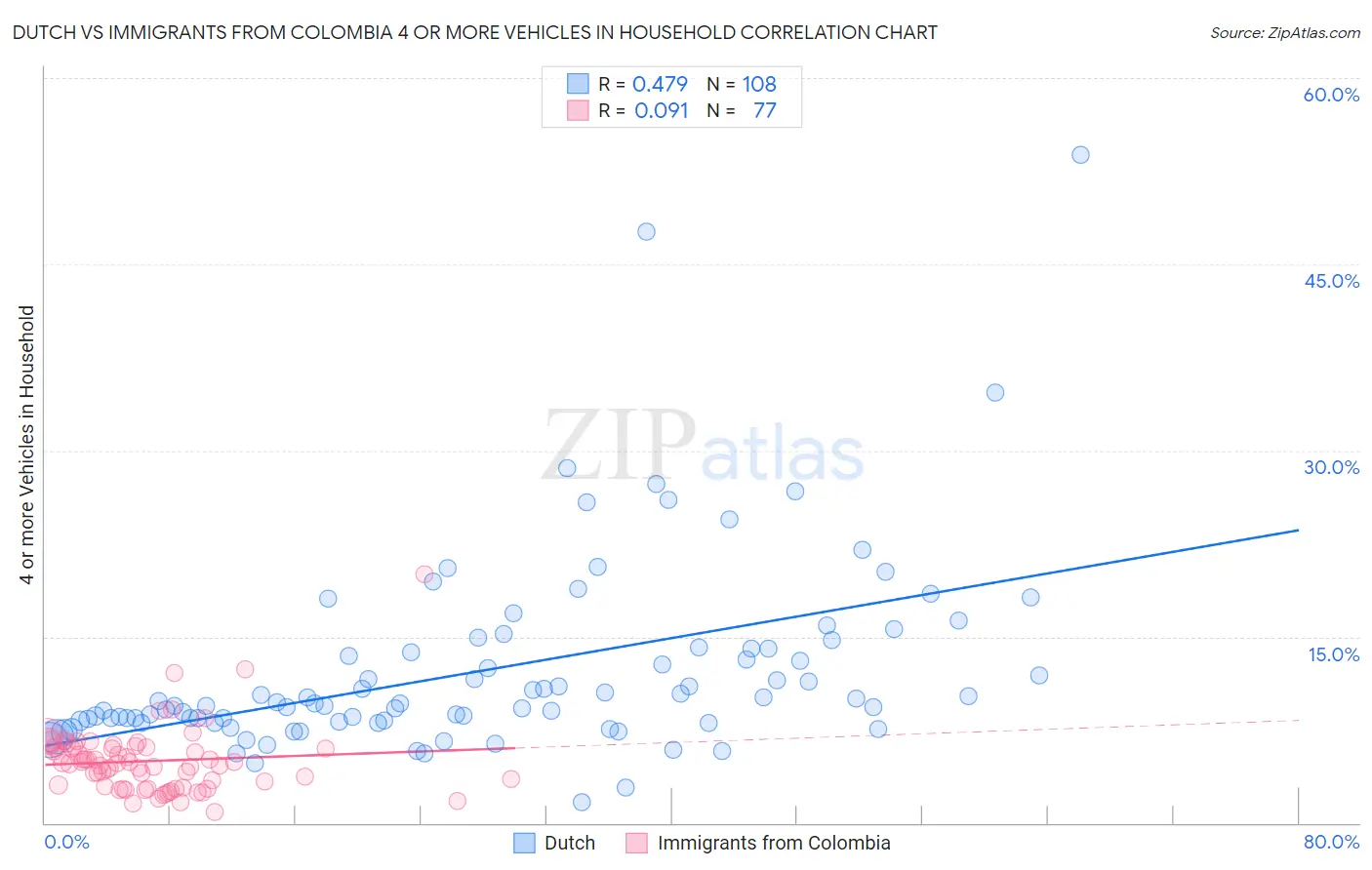 Dutch vs Immigrants from Colombia 4 or more Vehicles in Household