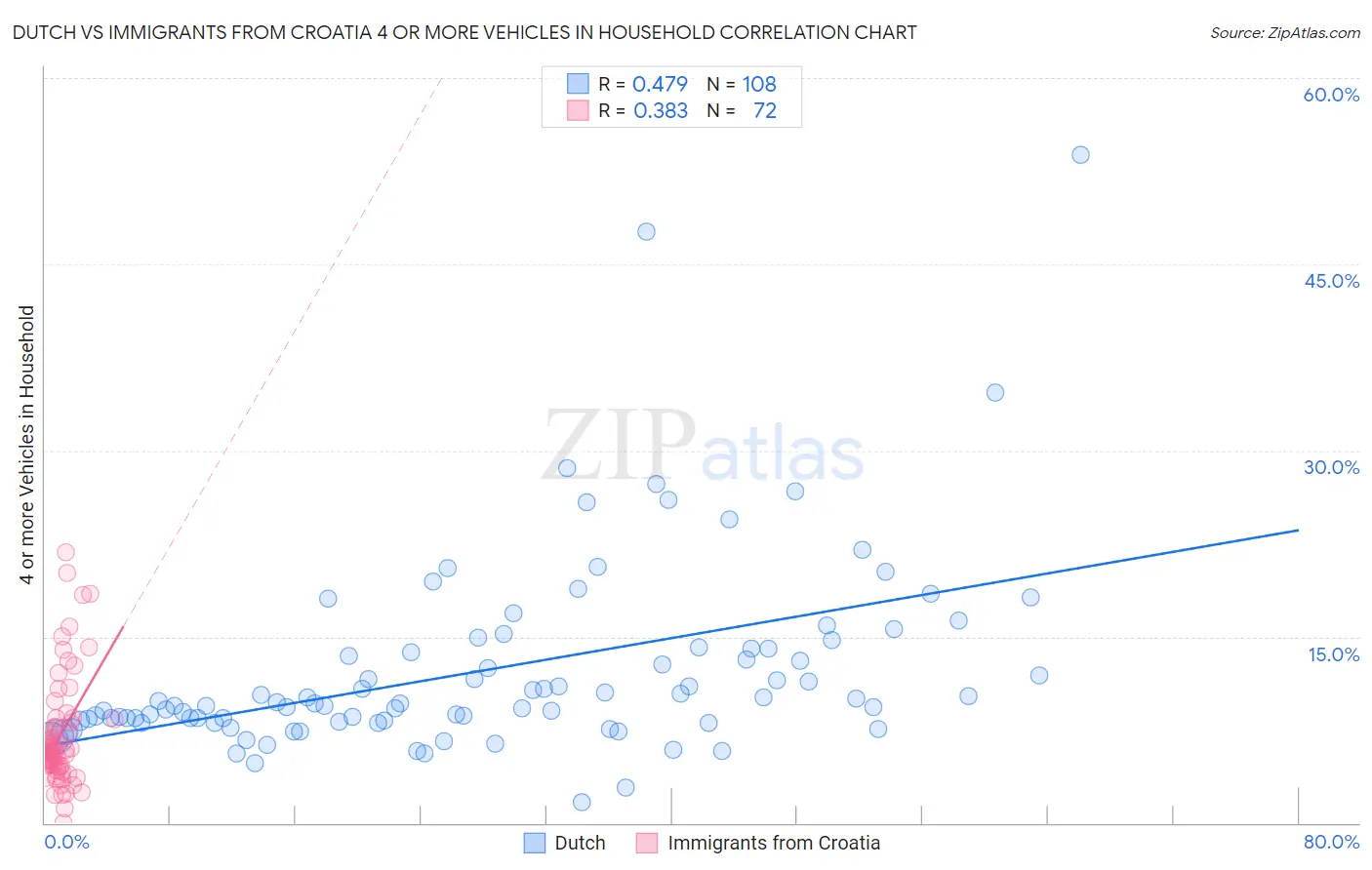 Dutch vs Immigrants from Croatia 4 or more Vehicles in Household