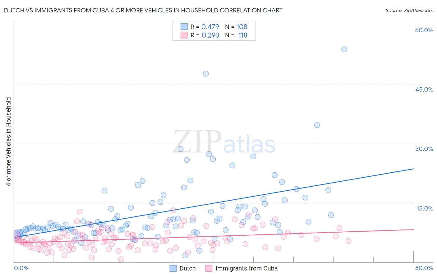 Dutch vs Immigrants from Cuba 4 or more Vehicles in Household