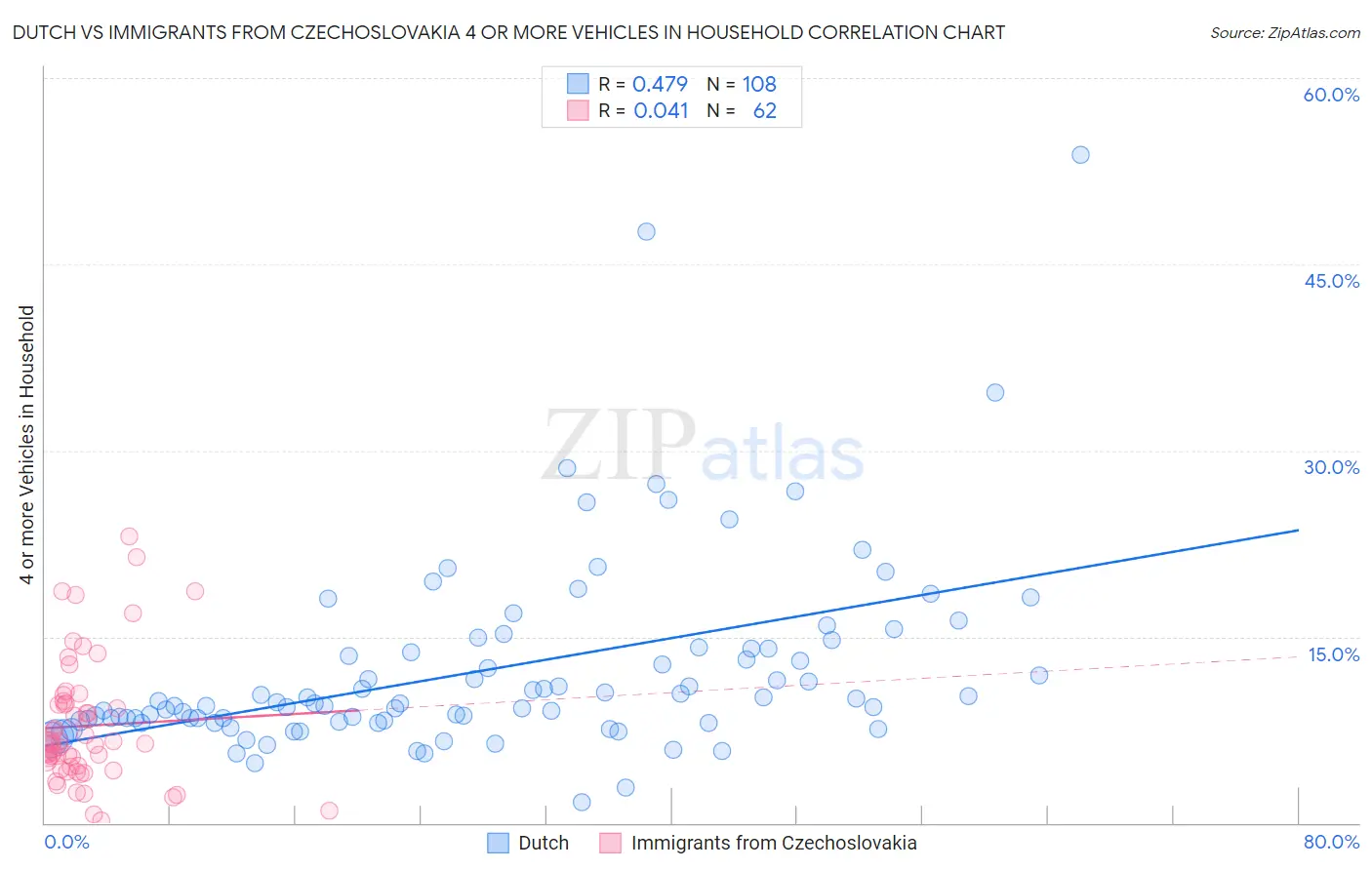 Dutch vs Immigrants from Czechoslovakia 4 or more Vehicles in Household