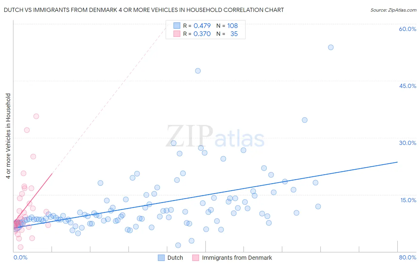 Dutch vs Immigrants from Denmark 4 or more Vehicles in Household