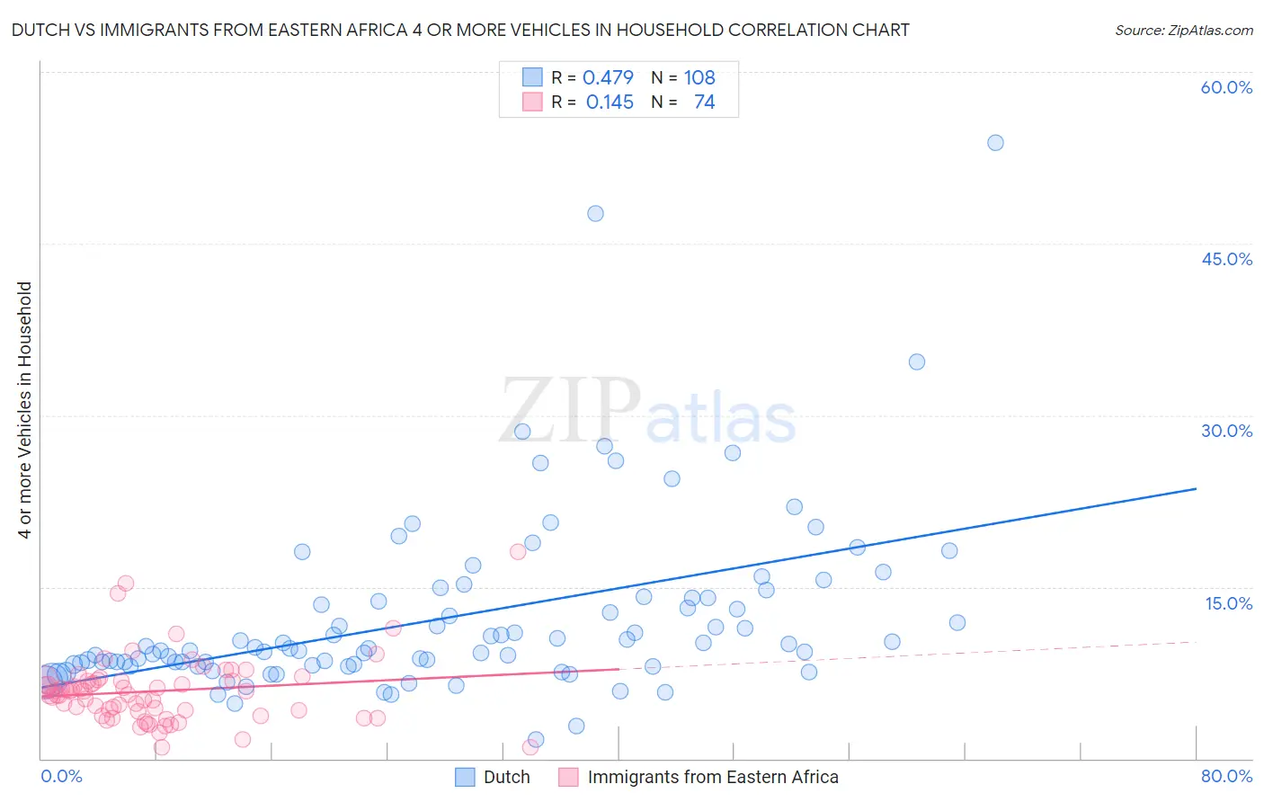Dutch vs Immigrants from Eastern Africa 4 or more Vehicles in Household
