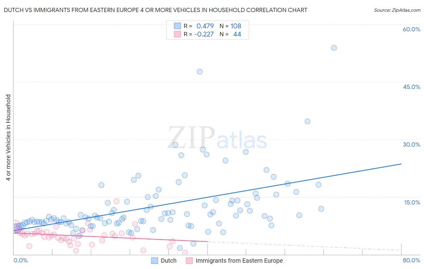 Dutch vs Immigrants from Eastern Europe 4 or more Vehicles in Household