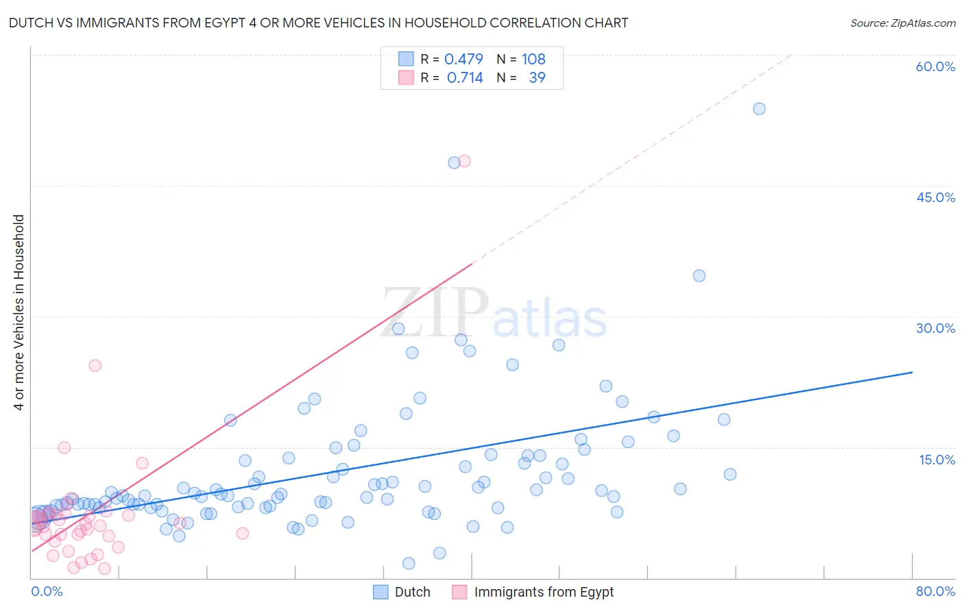 Dutch vs Immigrants from Egypt 4 or more Vehicles in Household