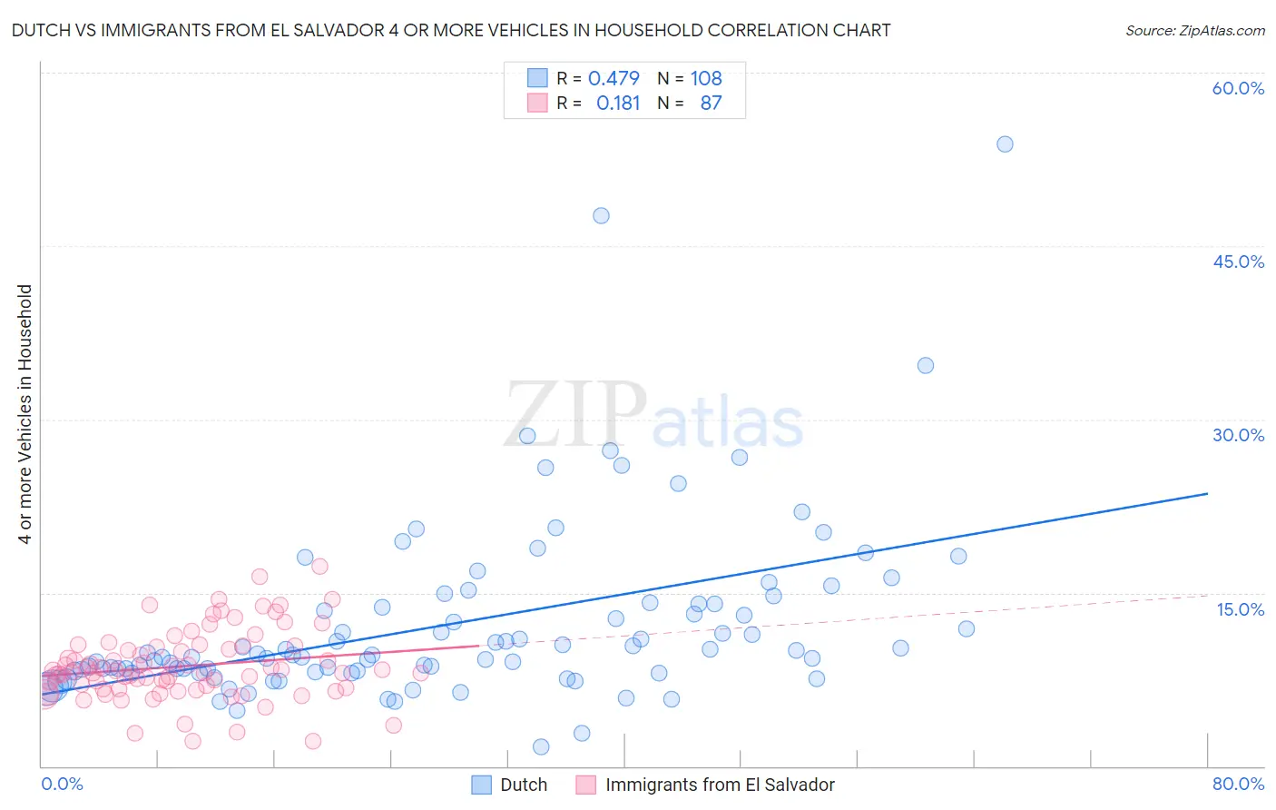 Dutch vs Immigrants from El Salvador 4 or more Vehicles in Household