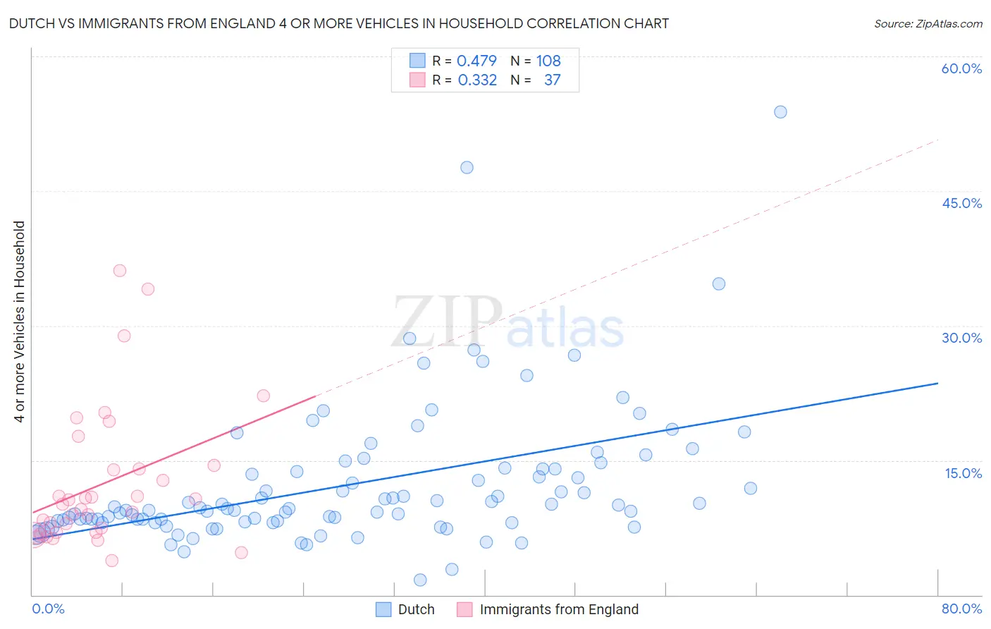 Dutch vs Immigrants from England 4 or more Vehicles in Household