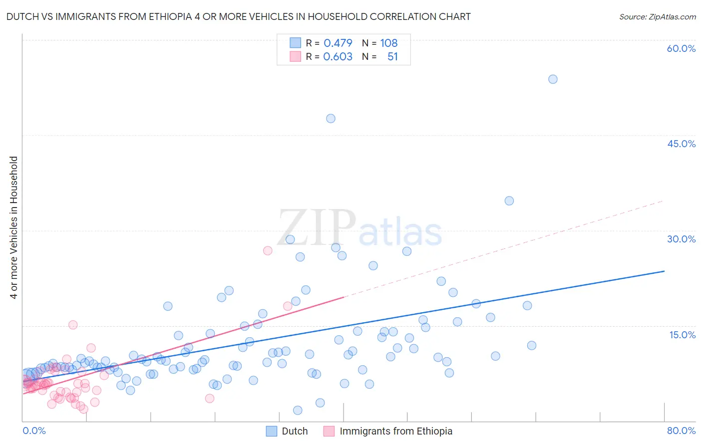 Dutch vs Immigrants from Ethiopia 4 or more Vehicles in Household