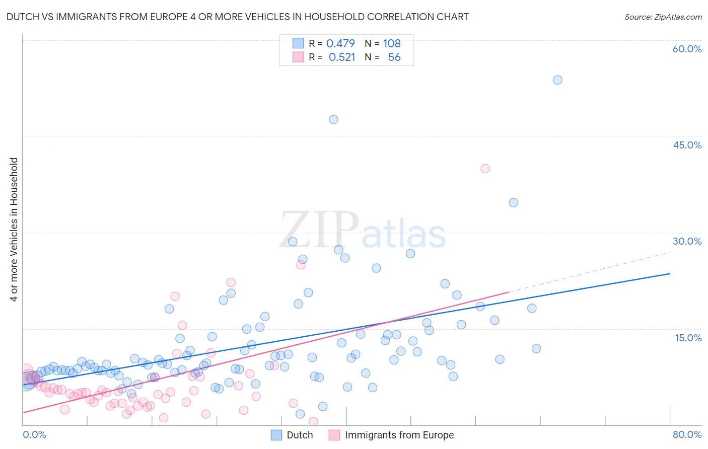 Dutch vs Immigrants from Europe 4 or more Vehicles in Household