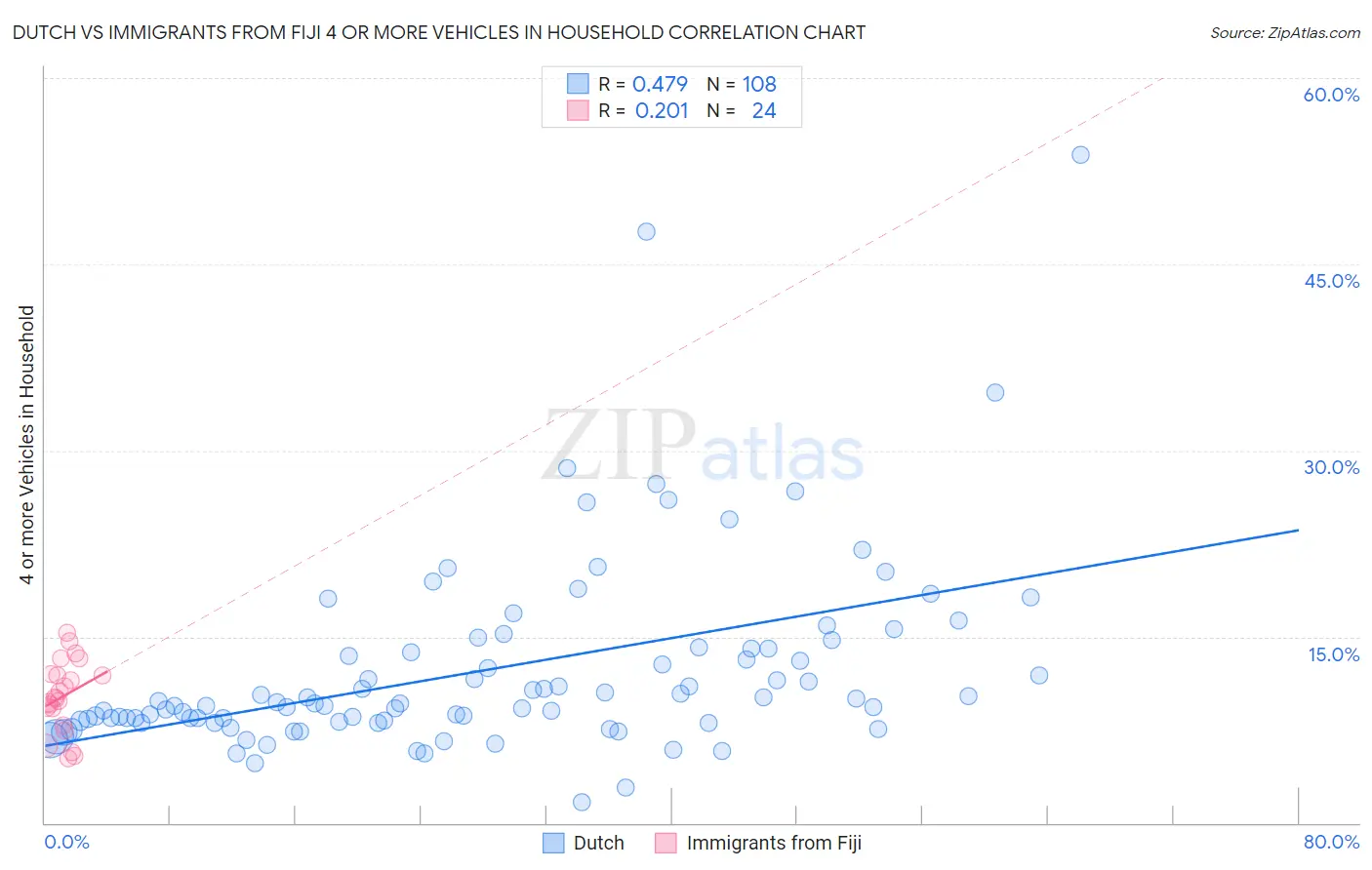 Dutch vs Immigrants from Fiji 4 or more Vehicles in Household