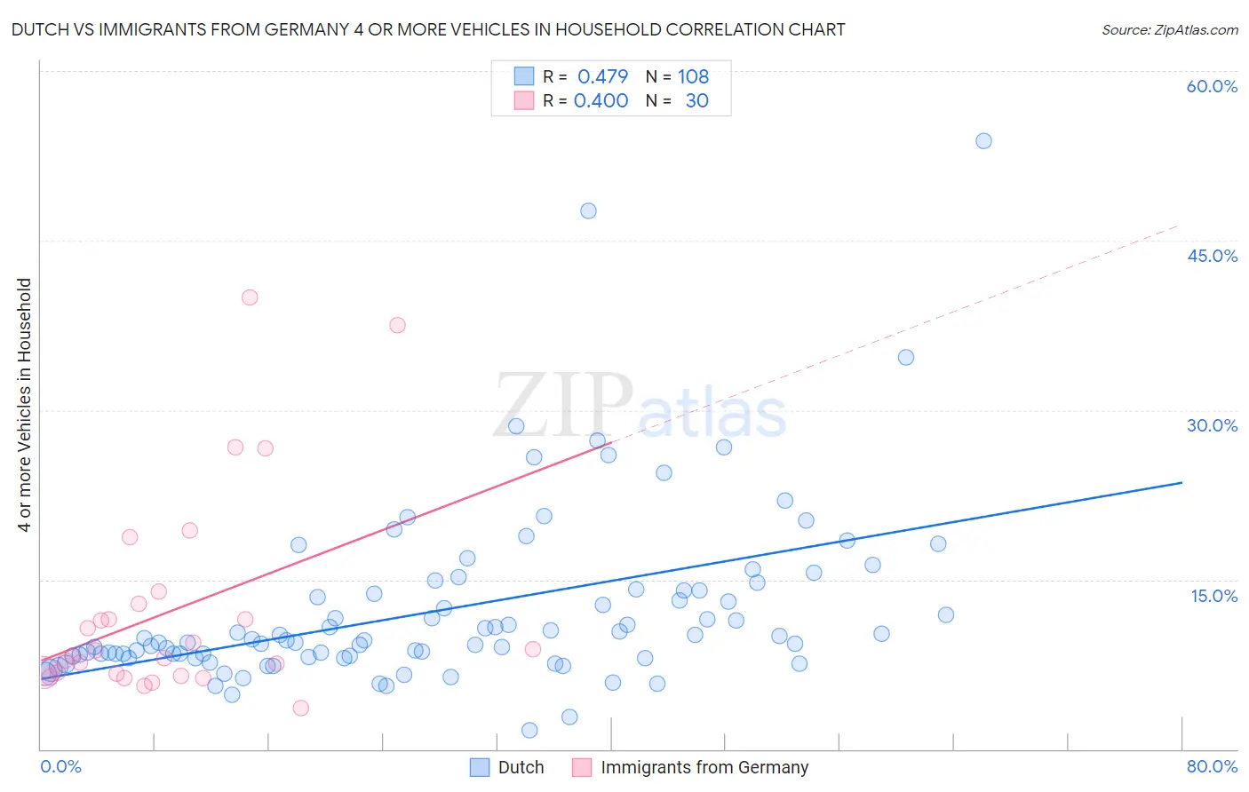 Dutch vs Immigrants from Germany 4 or more Vehicles in Household