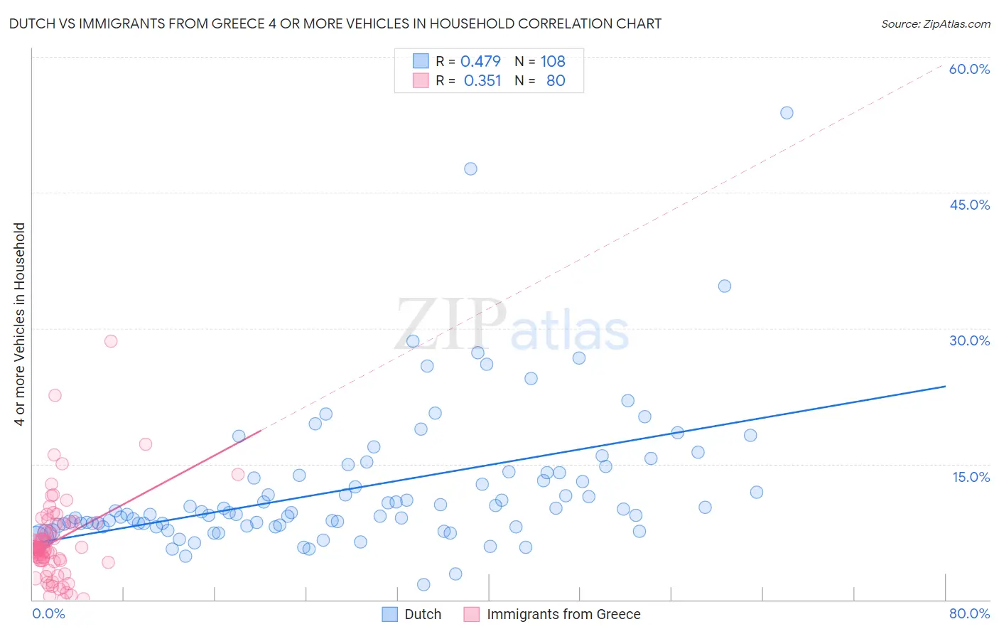 Dutch vs Immigrants from Greece 4 or more Vehicles in Household