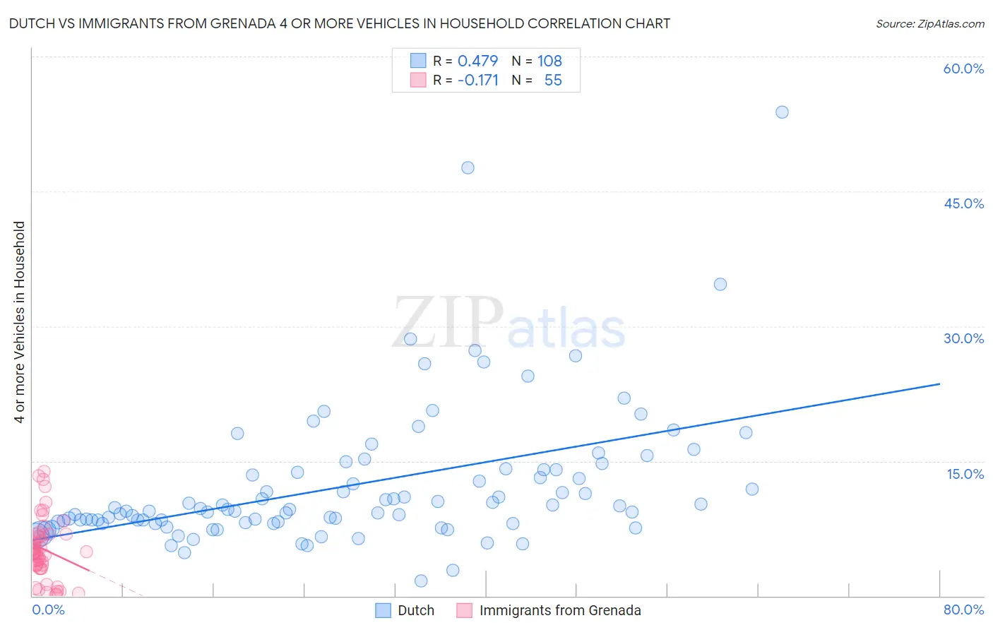 Dutch vs Immigrants from Grenada 4 or more Vehicles in Household