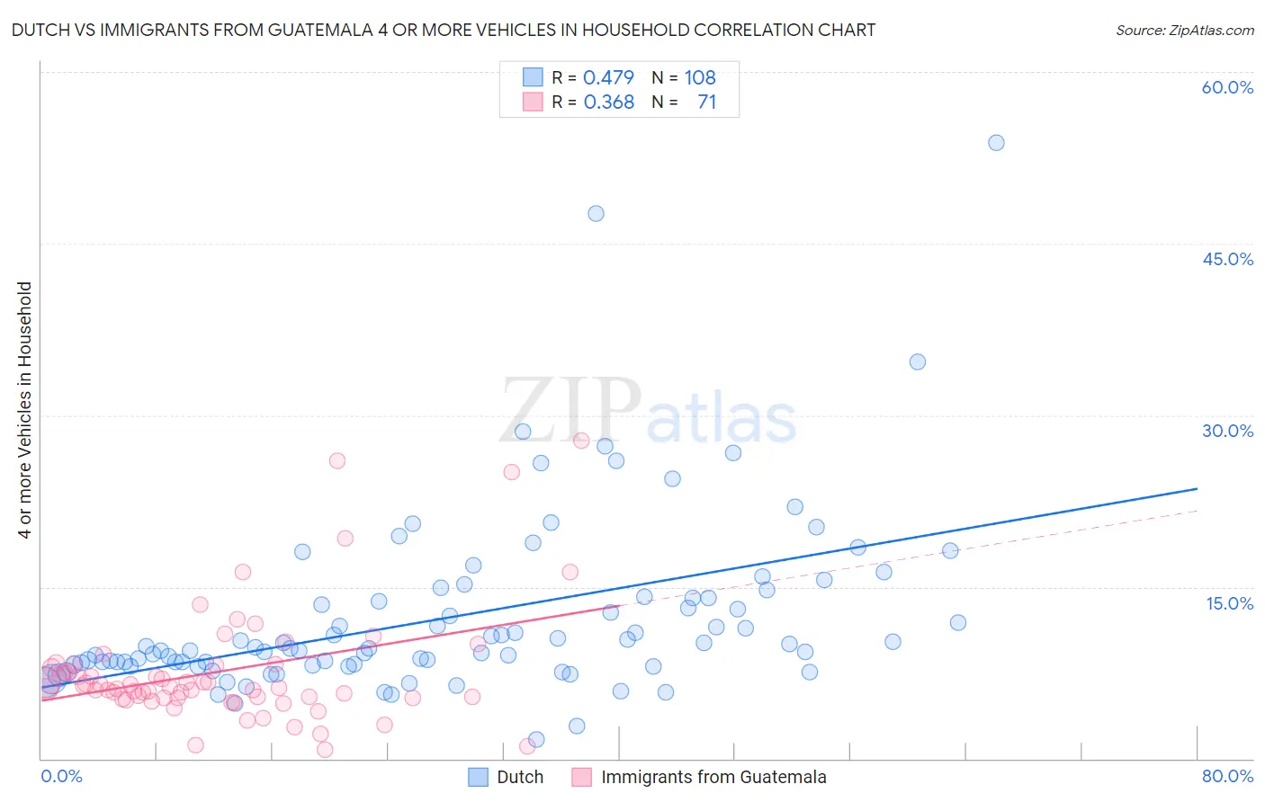 Dutch vs Immigrants from Guatemala 4 or more Vehicles in Household