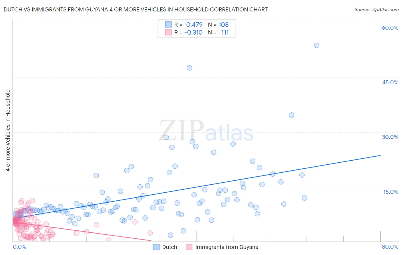 Dutch vs Immigrants from Guyana 4 or more Vehicles in Household
