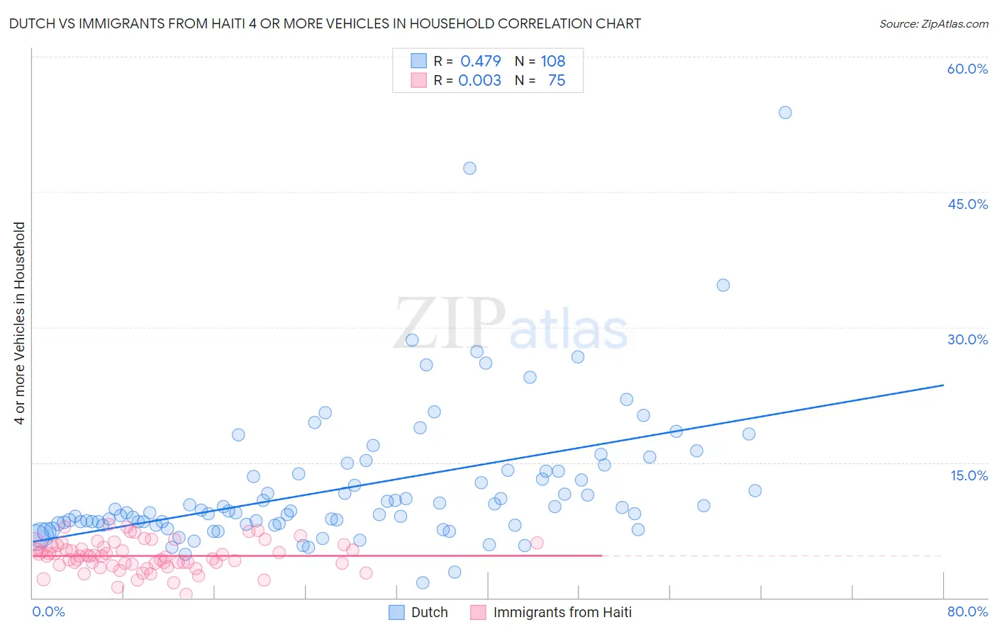 Dutch vs Immigrants from Haiti 4 or more Vehicles in Household