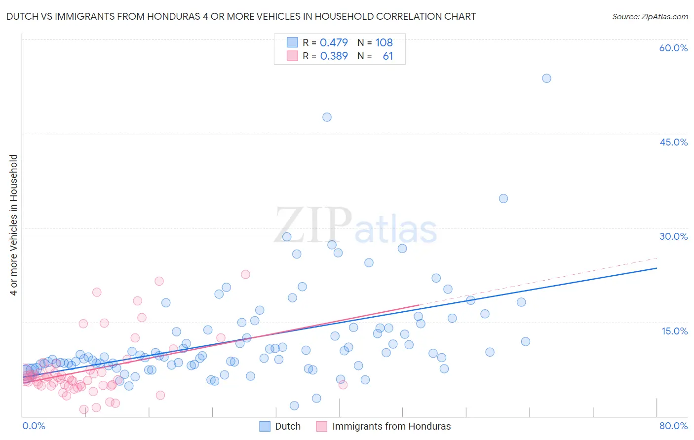 Dutch vs Immigrants from Honduras 4 or more Vehicles in Household
