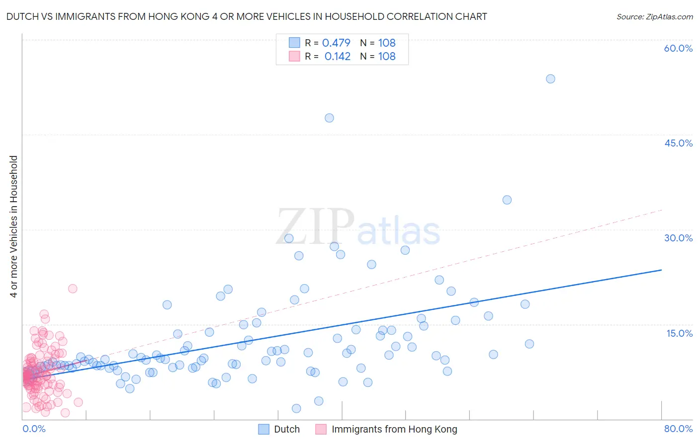 Dutch vs Immigrants from Hong Kong 4 or more Vehicles in Household