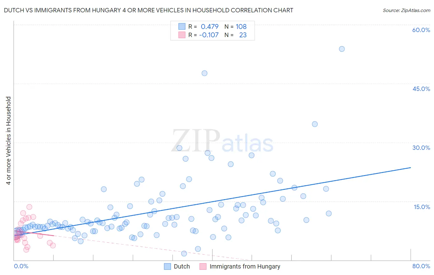Dutch vs Immigrants from Hungary 4 or more Vehicles in Household