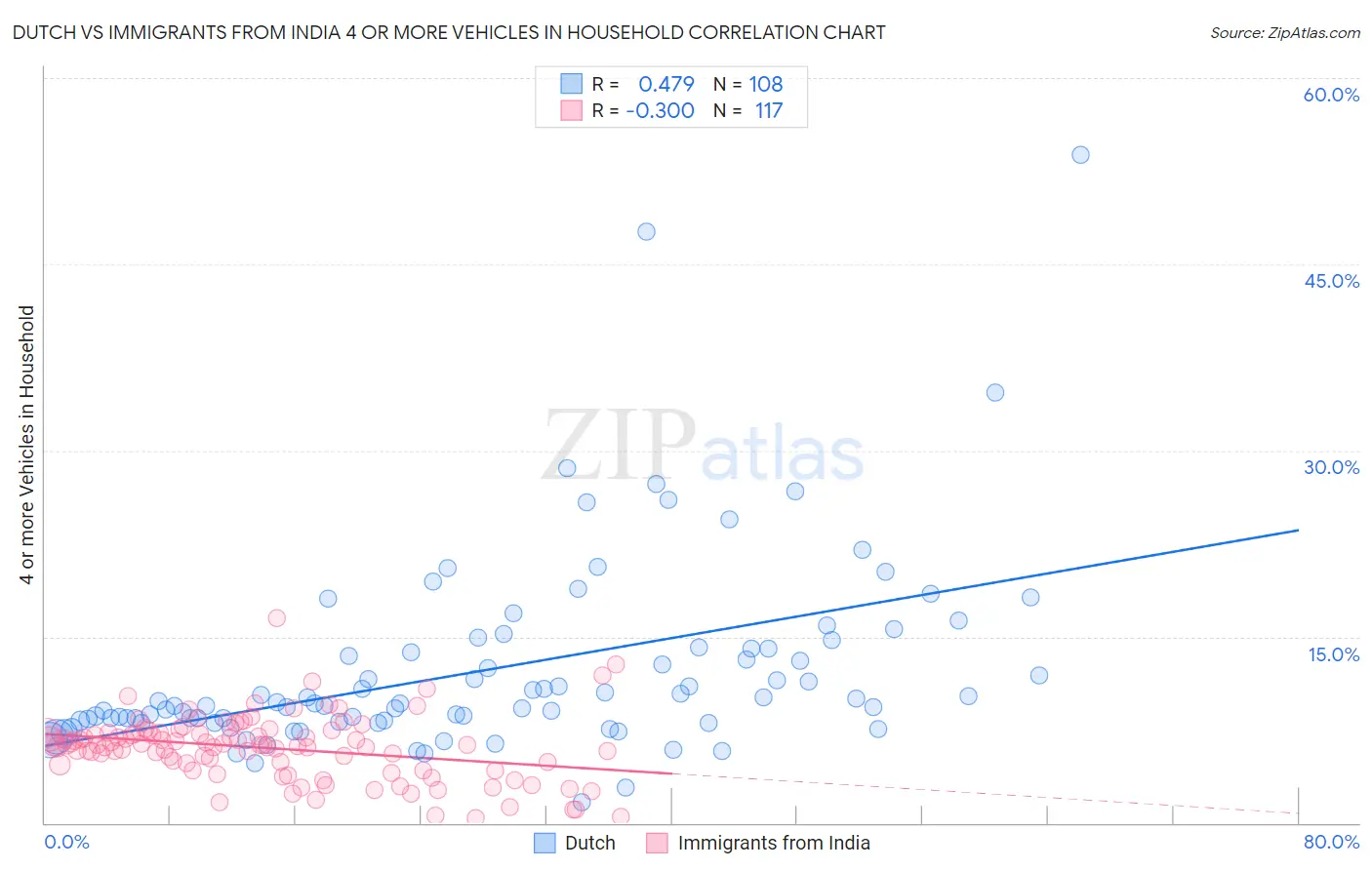 Dutch vs Immigrants from India 4 or more Vehicles in Household