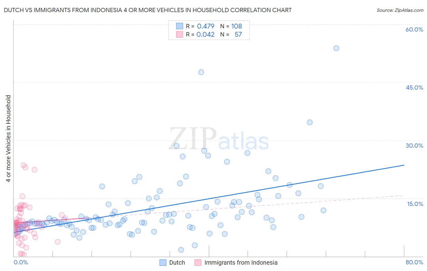 Dutch vs Immigrants from Indonesia 4 or more Vehicles in Household
