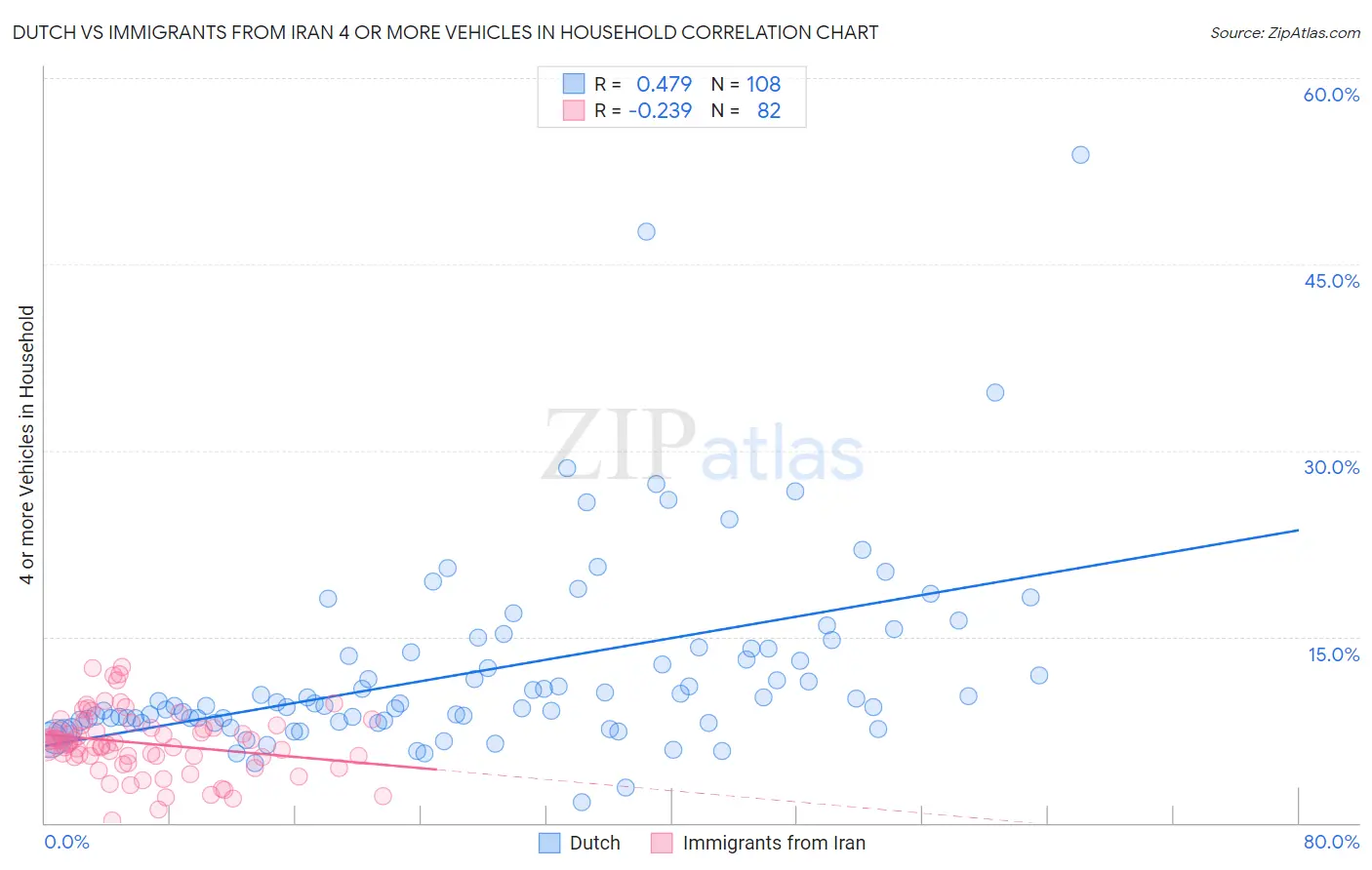 Dutch vs Immigrants from Iran 4 or more Vehicles in Household