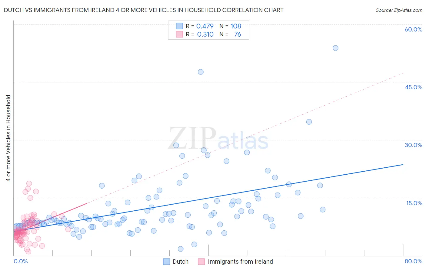 Dutch vs Immigrants from Ireland 4 or more Vehicles in Household