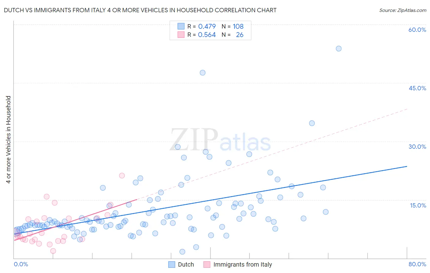 Dutch vs Immigrants from Italy 4 or more Vehicles in Household