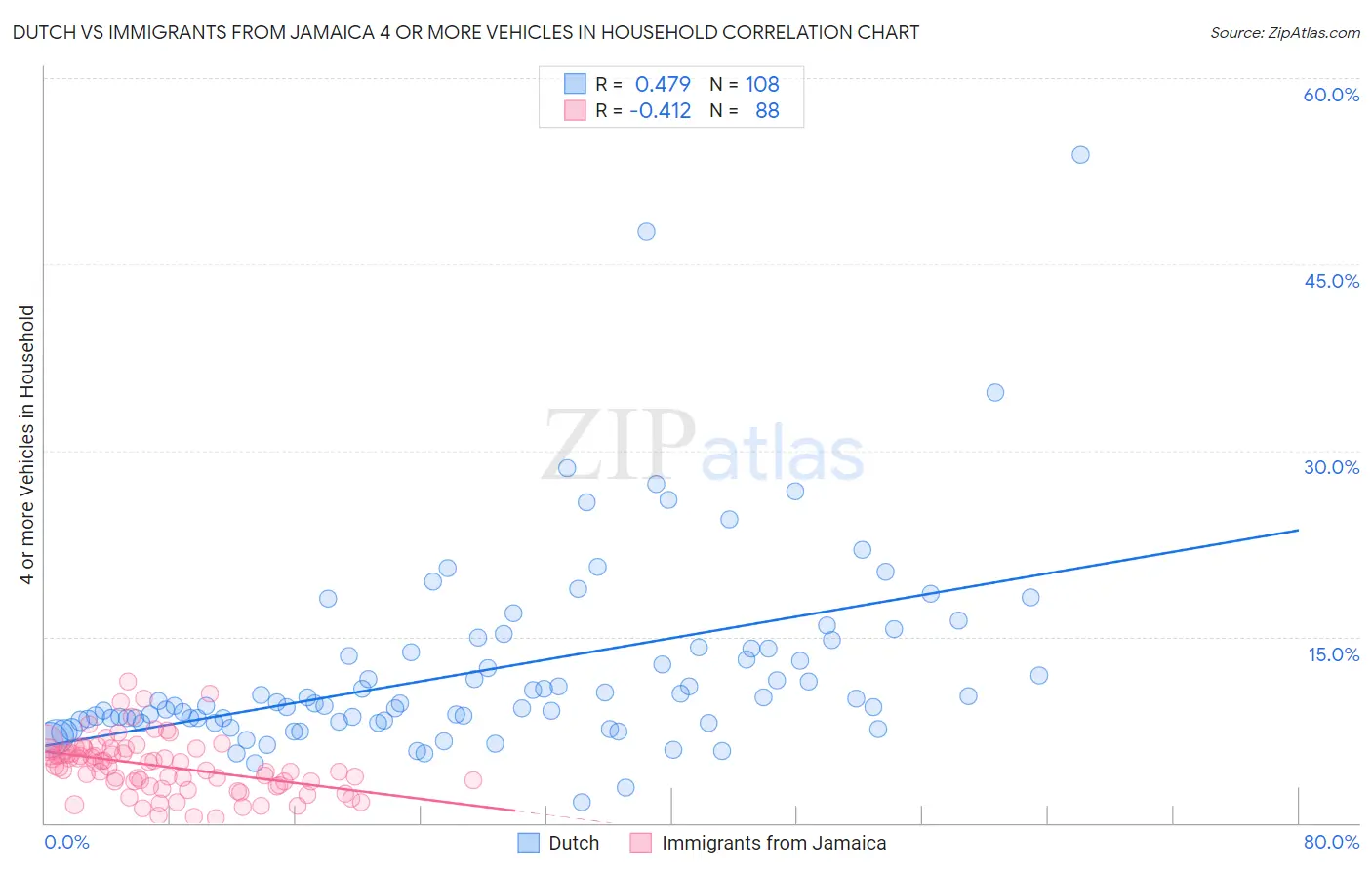 Dutch vs Immigrants from Jamaica 4 or more Vehicles in Household