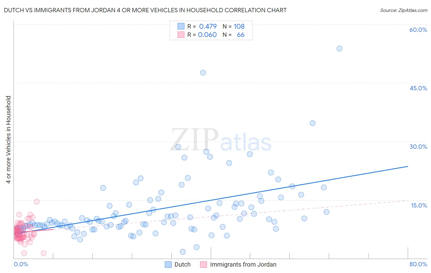 Dutch vs Immigrants from Jordan 4 or more Vehicles in Household