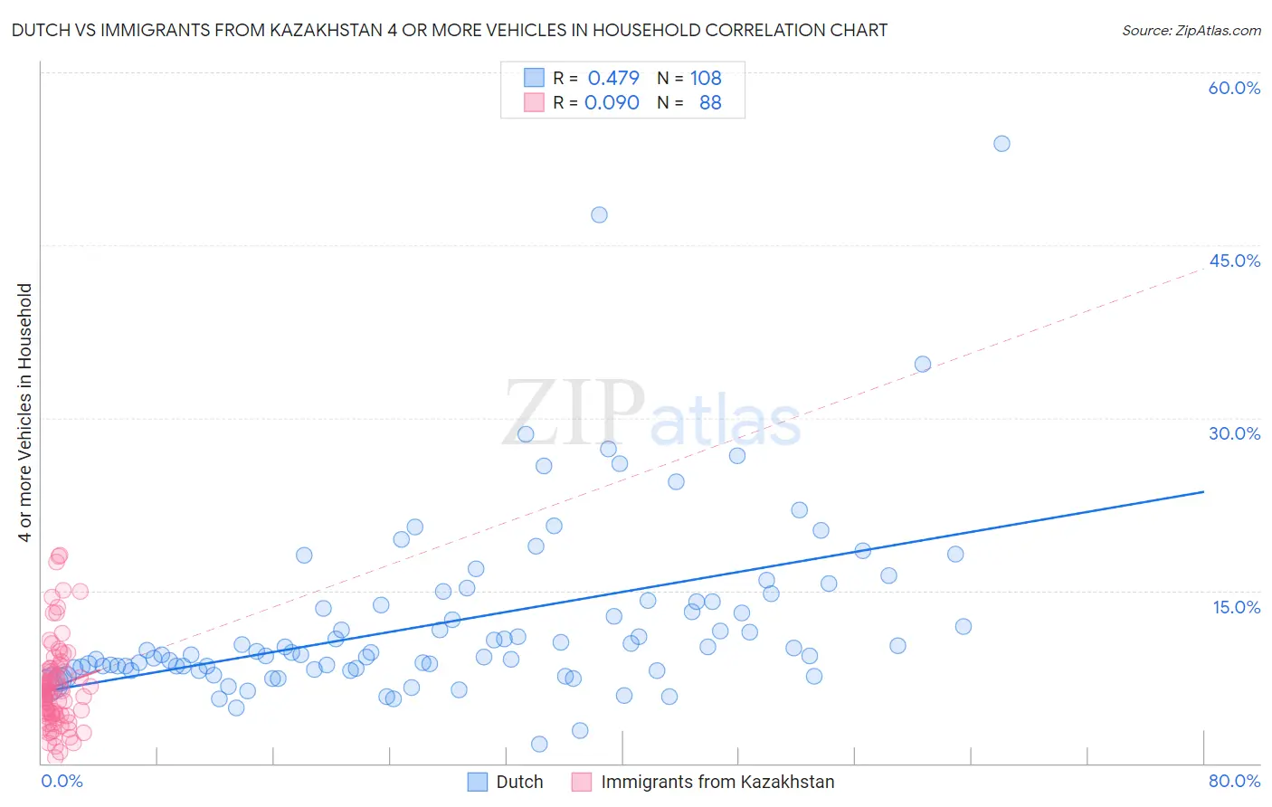 Dutch vs Immigrants from Kazakhstan 4 or more Vehicles in Household