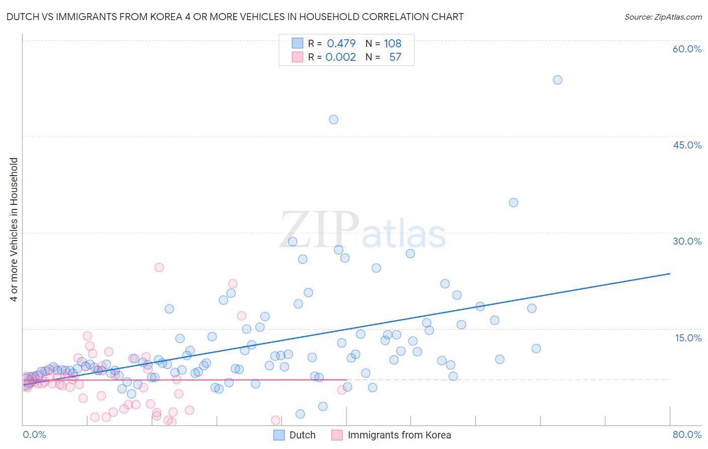 Dutch vs Immigrants from Korea 4 or more Vehicles in Household