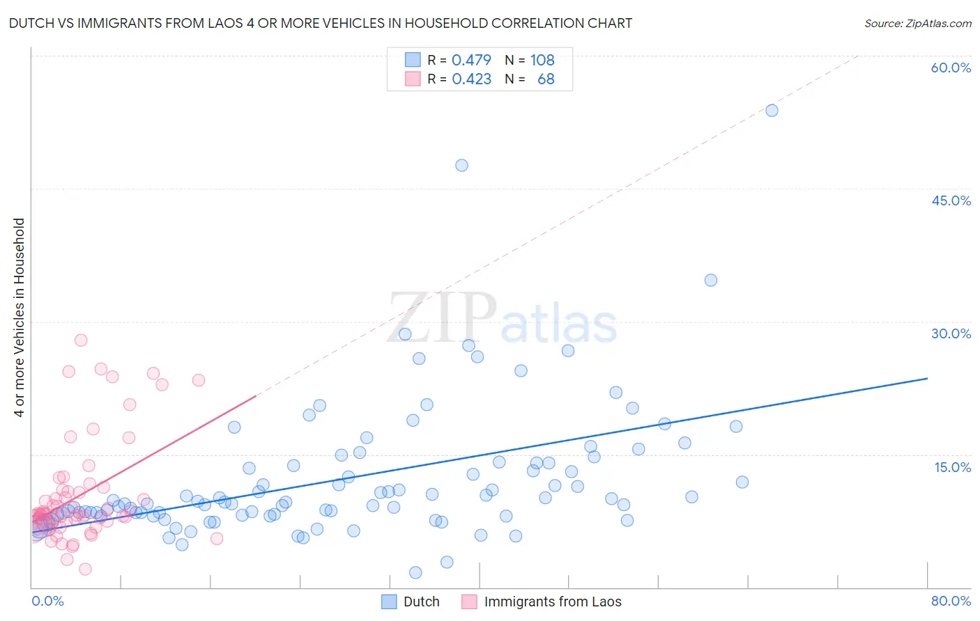 Dutch vs Immigrants from Laos 4 or more Vehicles in Household