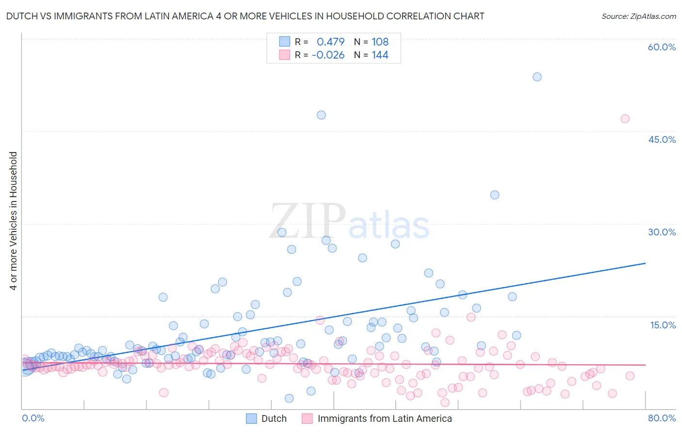 Dutch vs Immigrants from Latin America 4 or more Vehicles in Household