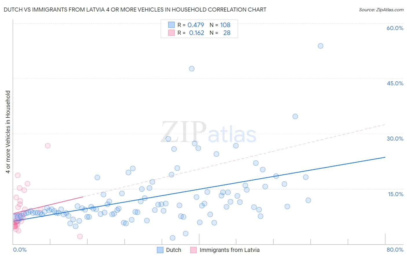 Dutch vs Immigrants from Latvia 4 or more Vehicles in Household
