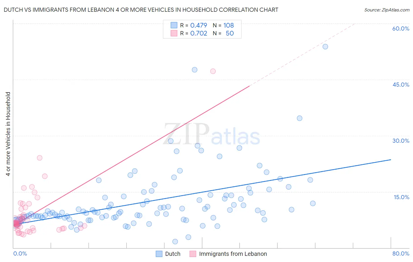 Dutch vs Immigrants from Lebanon 4 or more Vehicles in Household