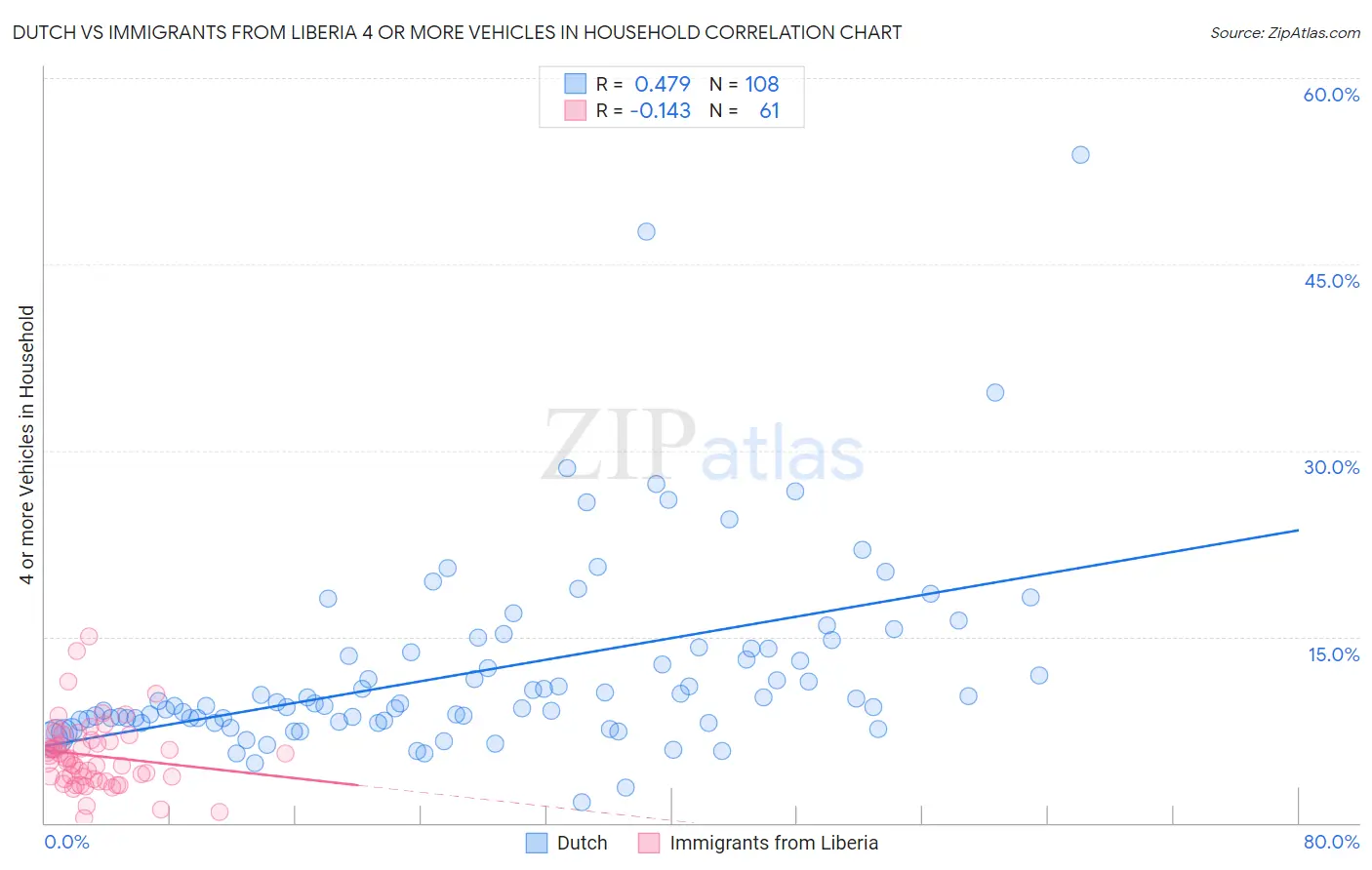 Dutch vs Immigrants from Liberia 4 or more Vehicles in Household