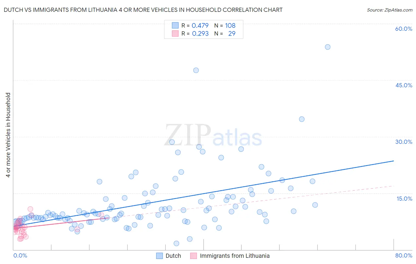 Dutch vs Immigrants from Lithuania 4 or more Vehicles in Household