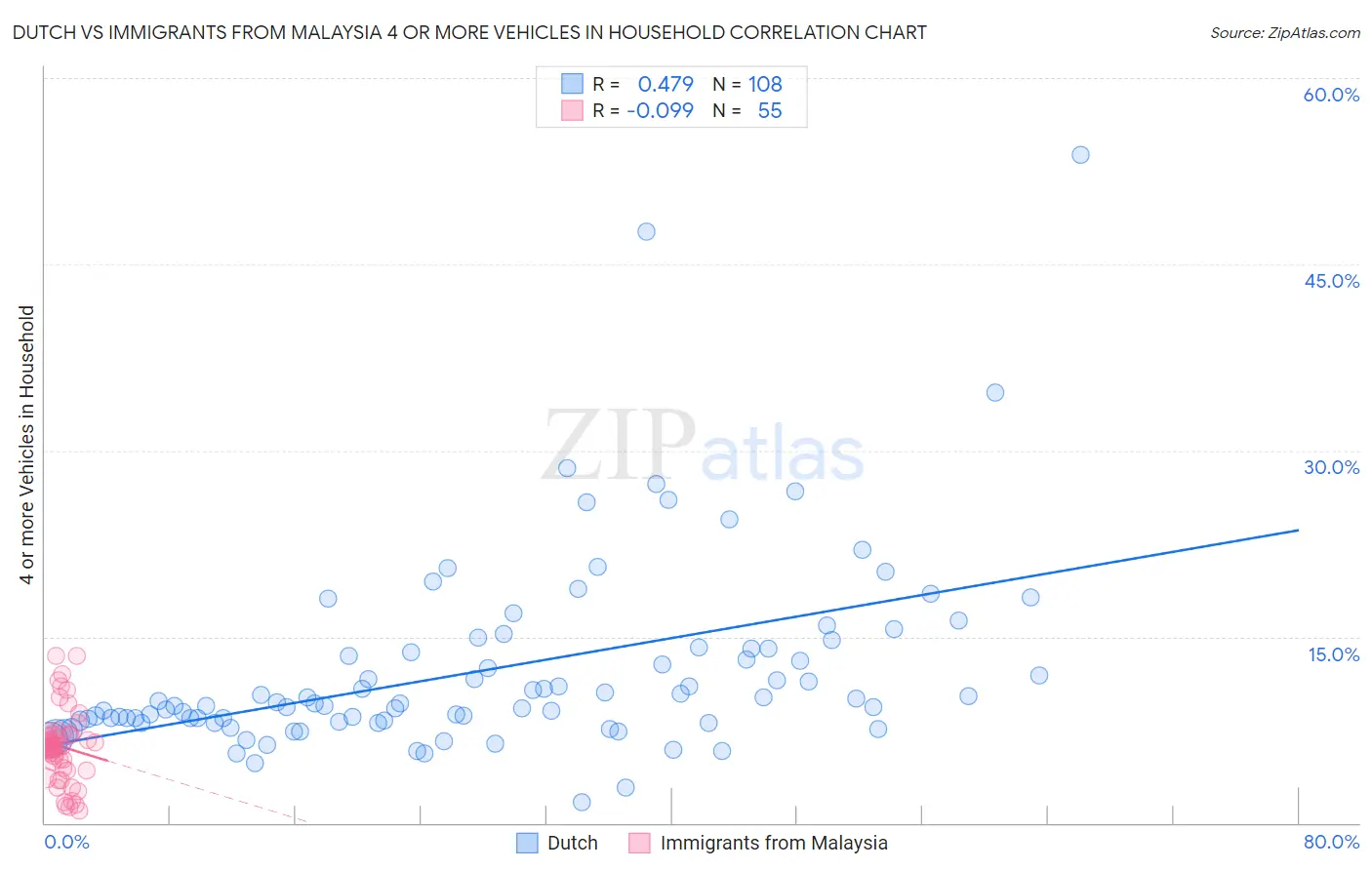 Dutch vs Immigrants from Malaysia 4 or more Vehicles in Household