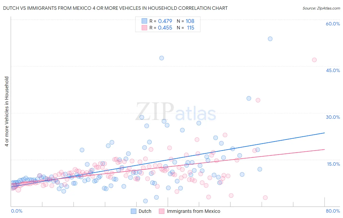 Dutch vs Immigrants from Mexico 4 or more Vehicles in Household